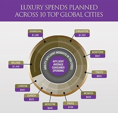 Global Top 10 City Luxury Poll 2015 Results, Affluent Research