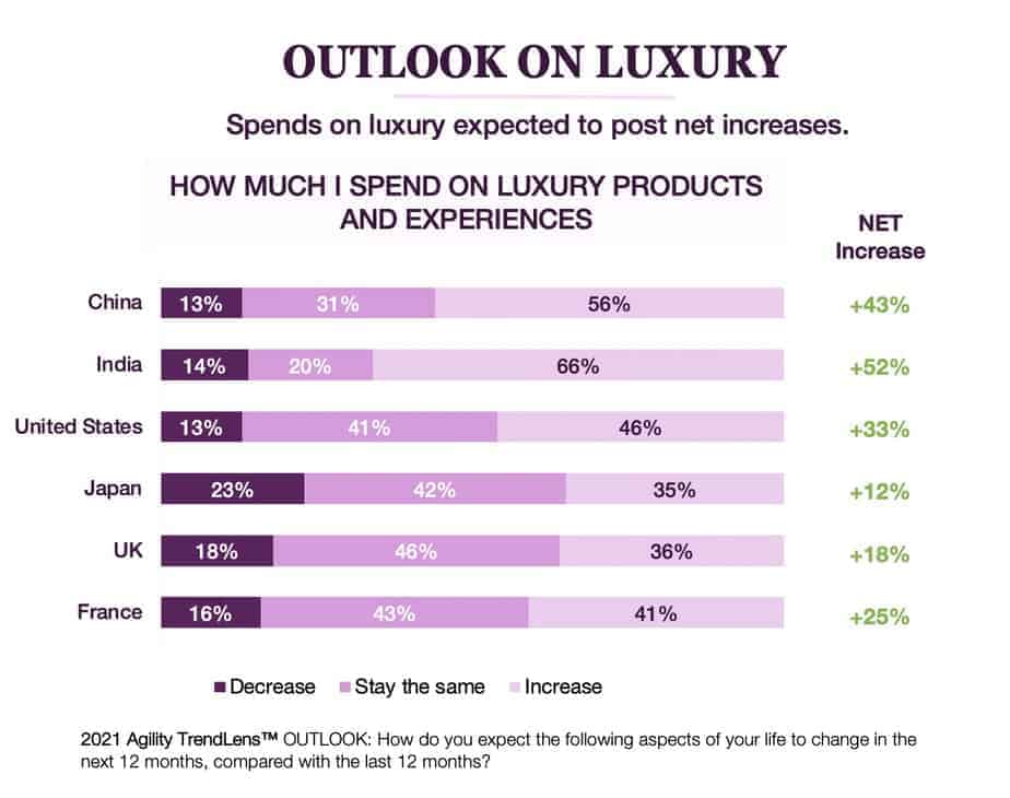 FEATURED Luxury Daily: Global millionaires feel good about their future: report
